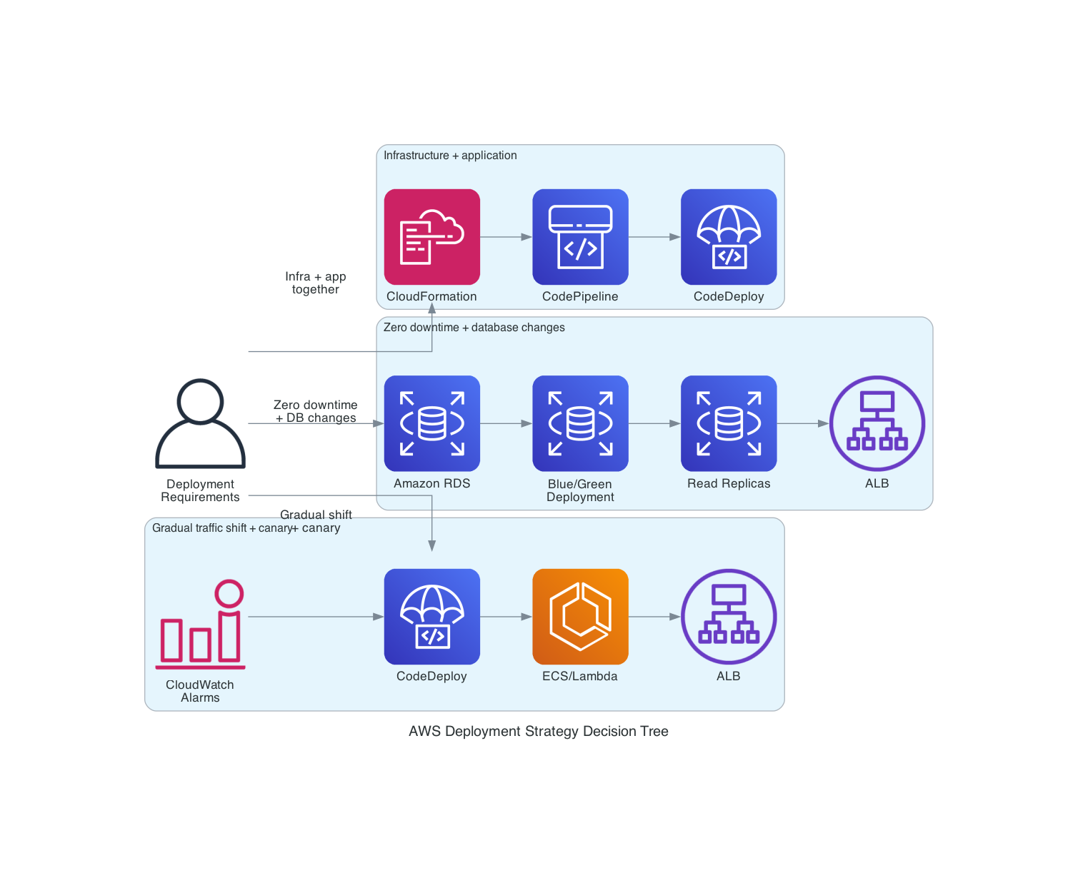 AWS Architecture Diagram - Shows the ideal AWS architecture pattern with multiple services integrated