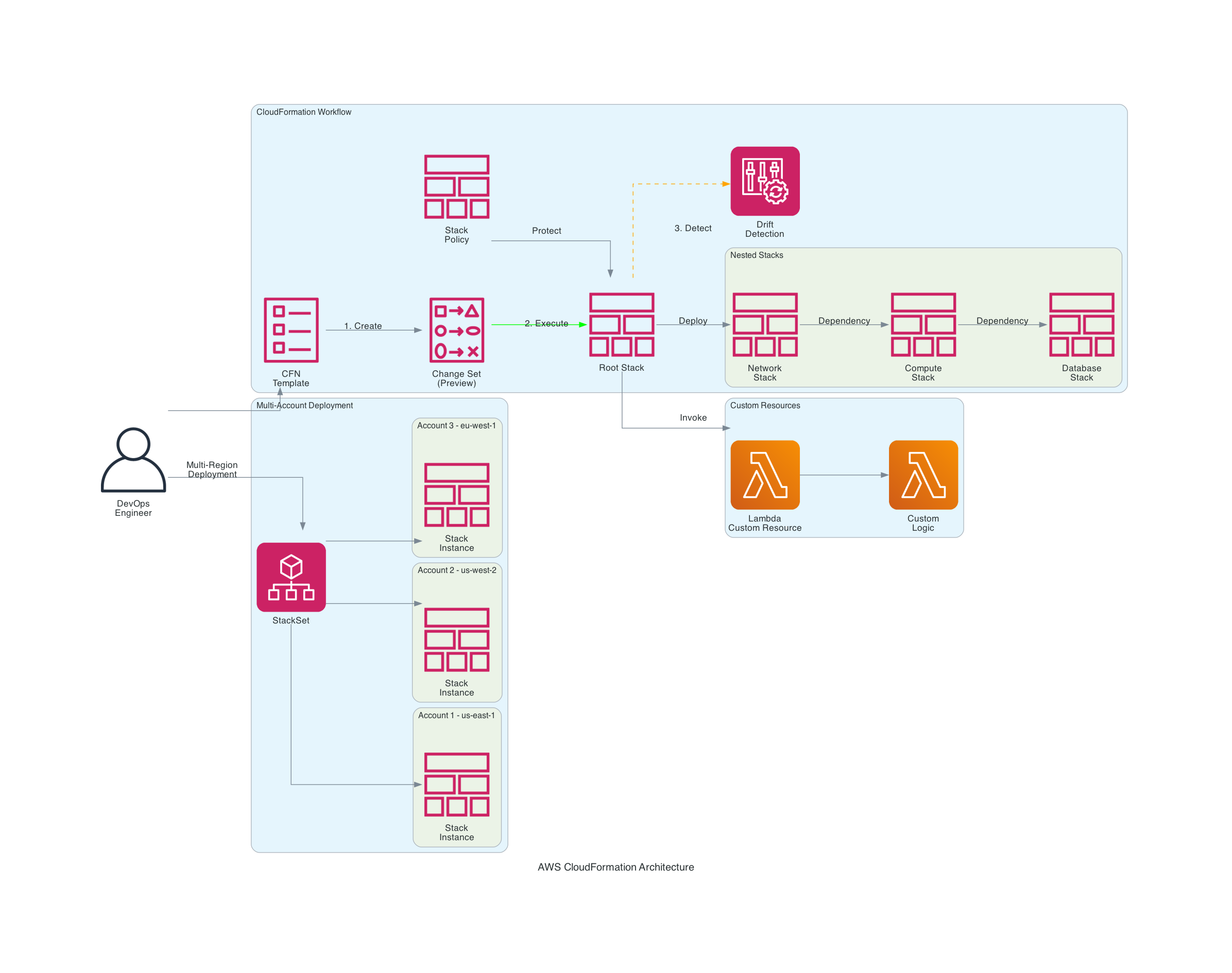 CloudFormation StackSets Diagram - Shows multi-account deployment with StackSets, drift detection, and cross-stack dependencies