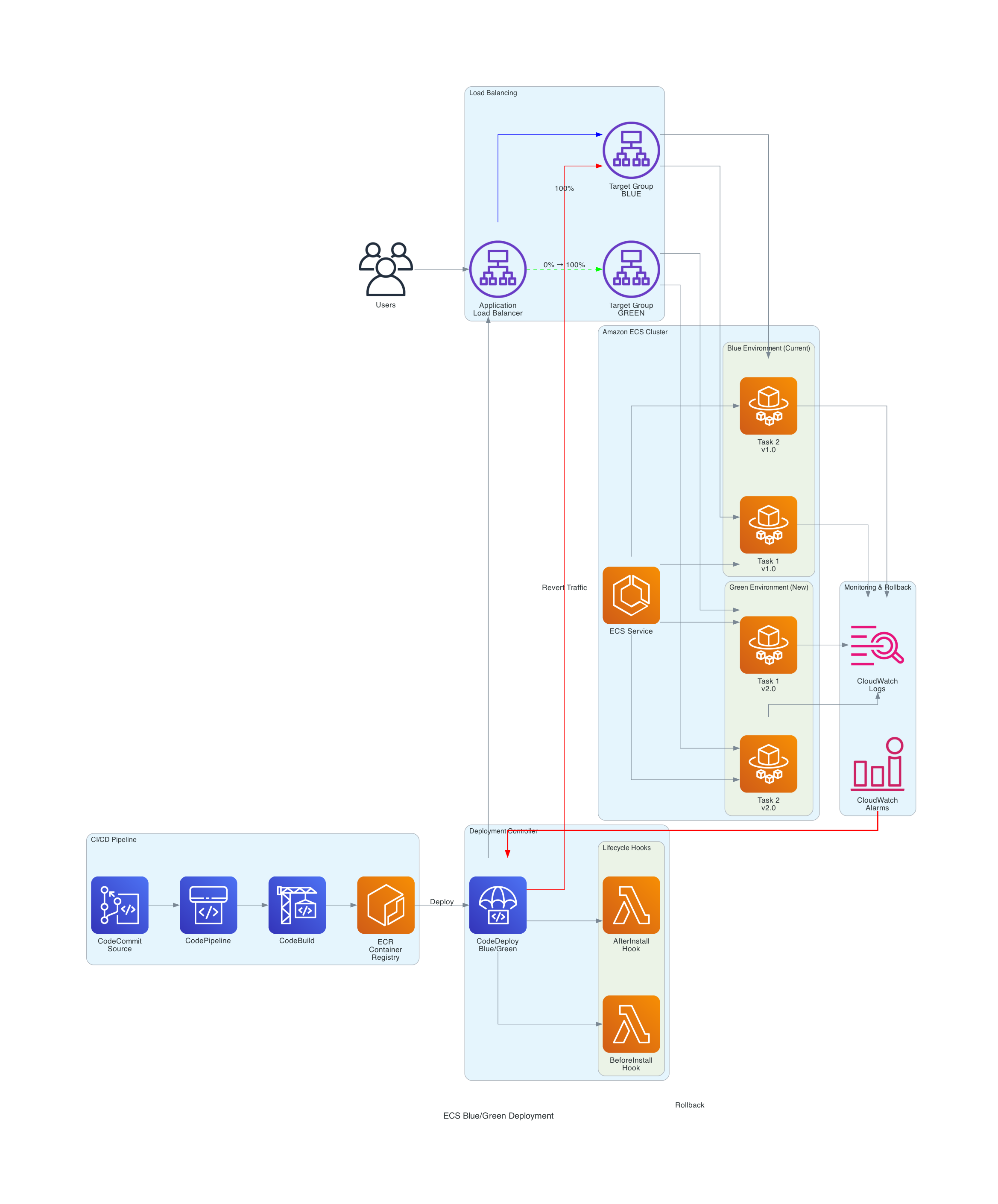 ECS Blue/Green Deployment Diagram - Shows traffic shifting mechanics with Application Load Balancer, target groups, and ECS services