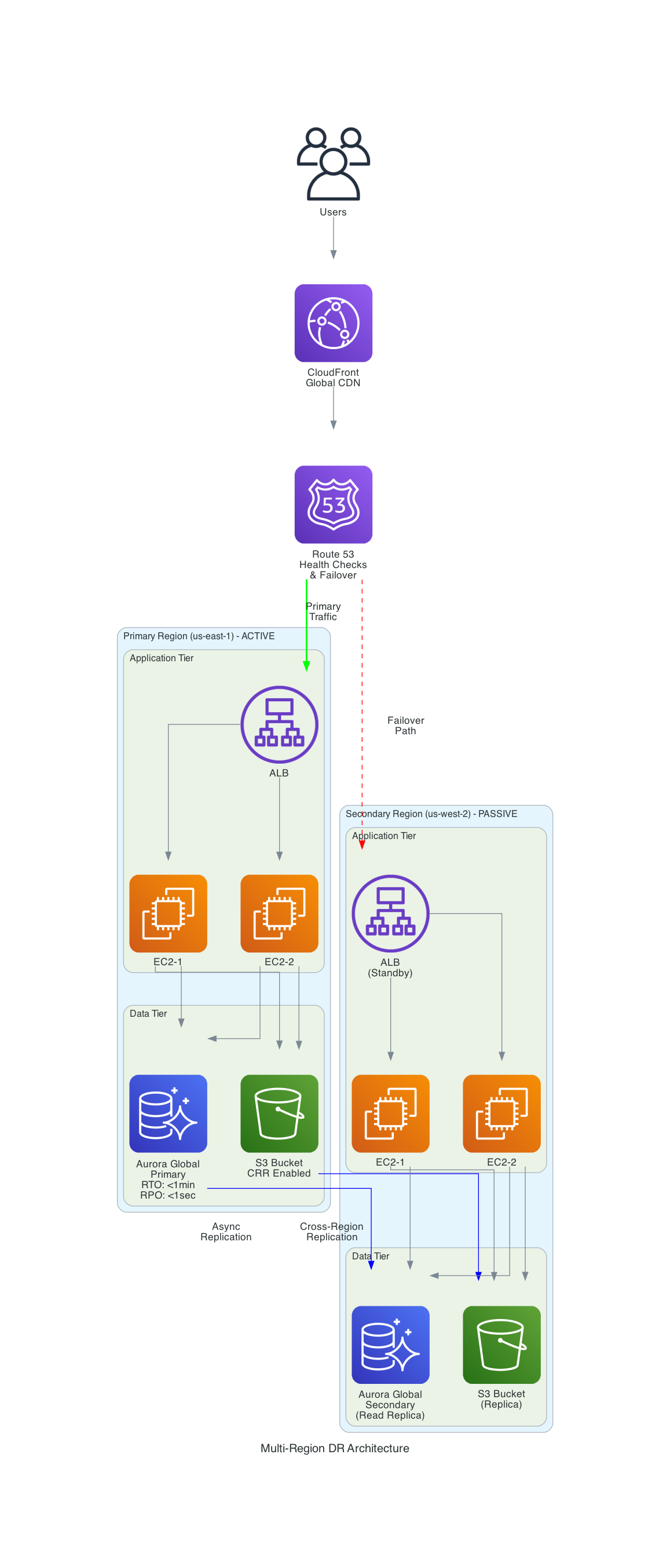 Multi-Region DR Architecture - Shows RTO/RPO strategies, Route 53 failover, cross-region replication, and backup strategies
